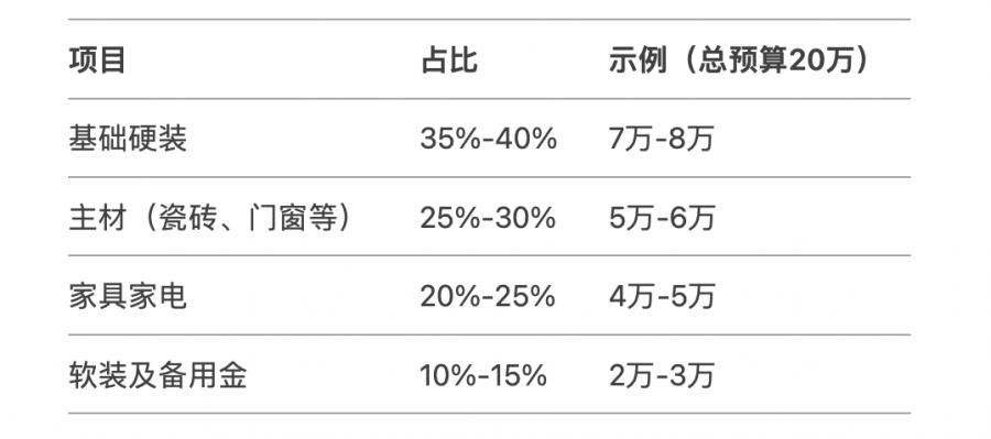 家庭裝修報價明細預(yù)算表